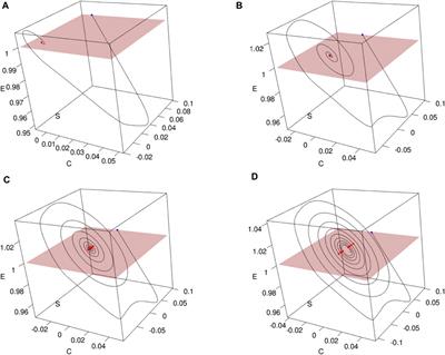 Operational stability study of lactate biosensors: modeling, parameter identification, and stability analysis
